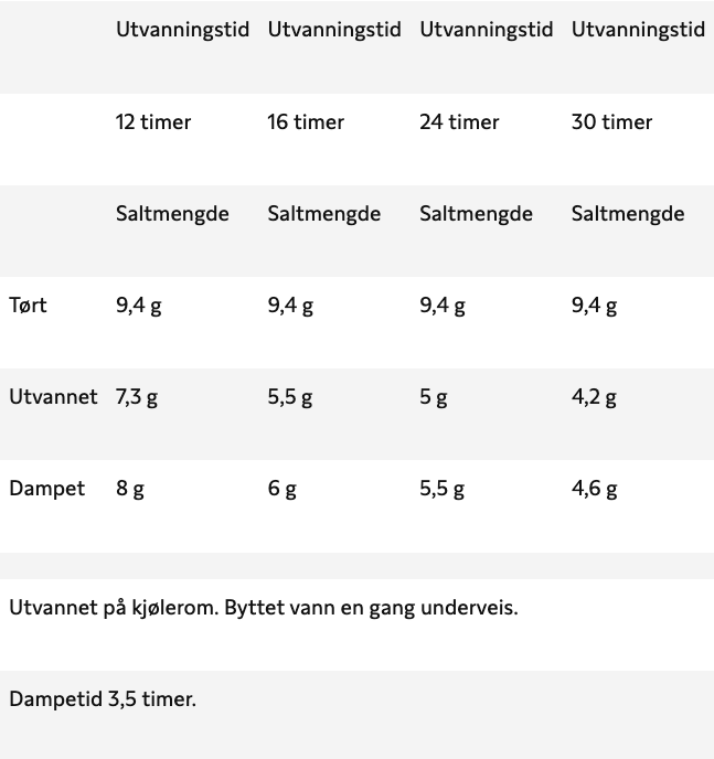 Tabell pinnekjøtt utvanning